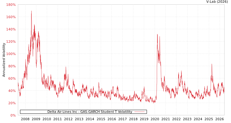 graph of Delta Air Lines Inc GAS-GARCH-T