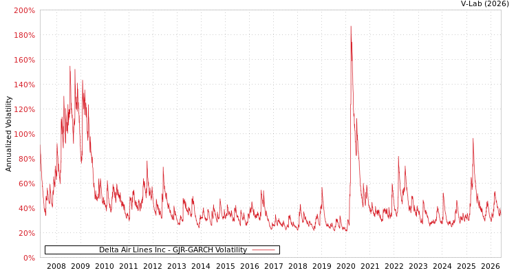 graph of Delta Air Lines Inc GJR-GARCH