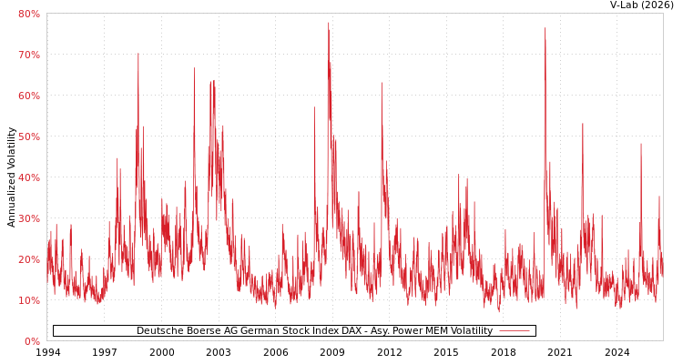 graph of Deutsche Boerse AG German Stock Index DAX APMEM