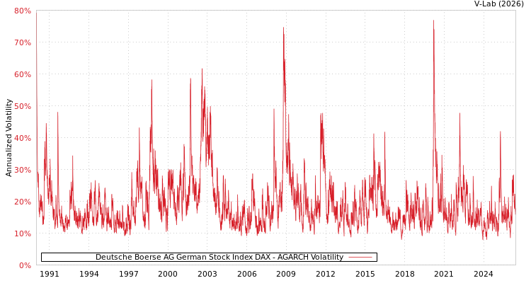 graph of Deutsche Boerse AG German Stock Index DAX AGARCH