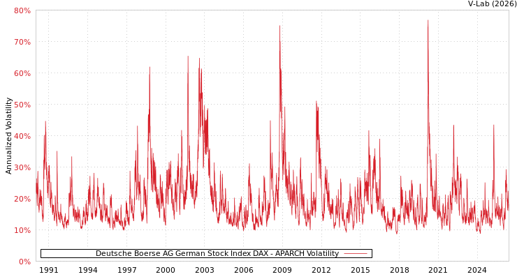 graph of Deutsche Boerse AG German Stock Index DAX APARCH