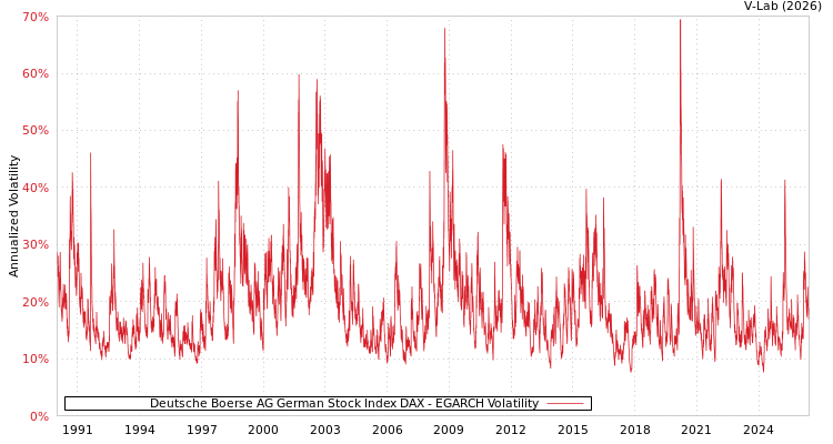 graph of Deutsche Boerse AG German Stock Index DAX EGARCH