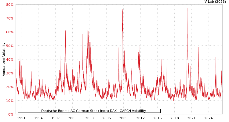 graph of Deutsche Boerse AG German Stock Index DAX GARCH