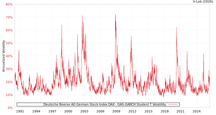 graph of Deutsche Boerse AG German Stock Index DAX GAS-GARCH-T