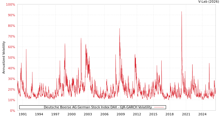 graph of Deutsche Boerse AG German Stock Index DAX GJR-GARCH