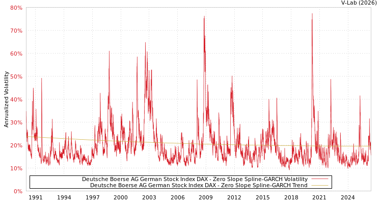 graph of Deutsche Boerse AG German Stock Index DAX S0GARCH