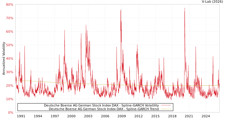 graph of Deutsche Boerse AG German Stock Index DAX SGARCH