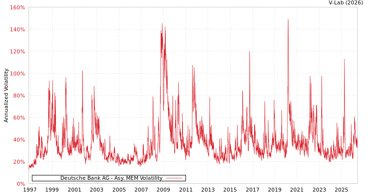 graph of Deutsche Bank AG AMEM