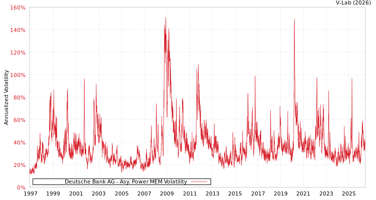 graph of Deutsche Bank AG APMEM