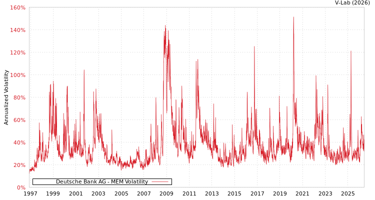graph of Deutsche Bank AG MEM