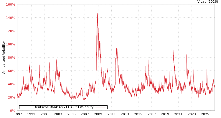 graph of Deutsche Bank AG EGARCH