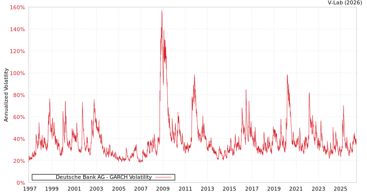 graph of Deutsche Bank AG GARCH