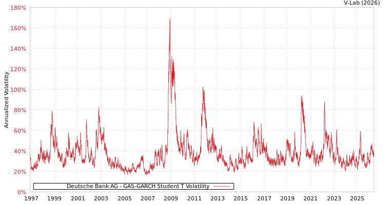 graph of Deutsche Bank AG GAS-GARCH-T