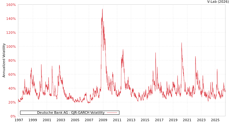 graph of Deutsche Bank AG GJR-GARCH