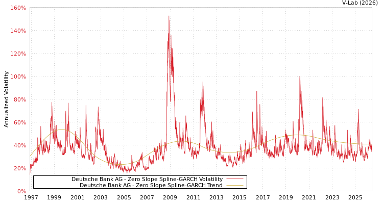 graph of Deutsche Bank AG S0GARCH