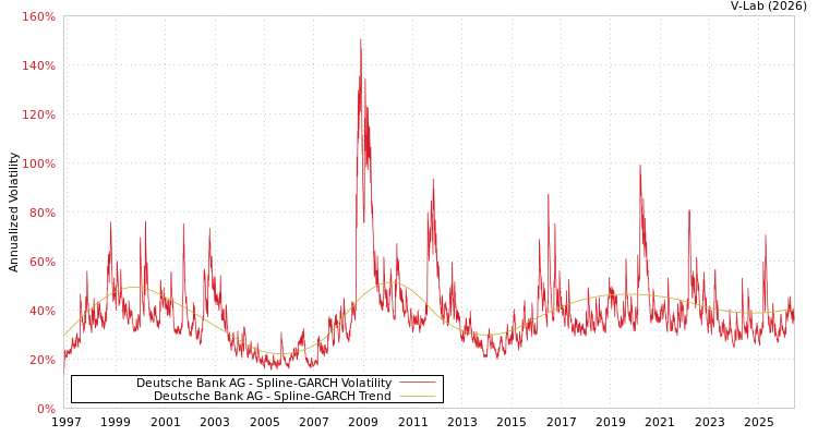 graph of Deutsche Bank AG SGARCH