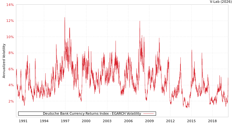 graph of Deutsche Bank Currency Returns Index EGARCH