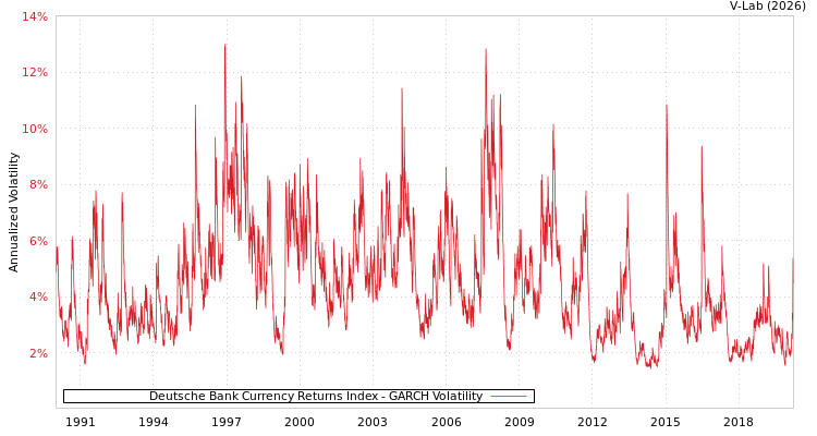 graph of Deutsche Bank Currency Returns Index GARCH