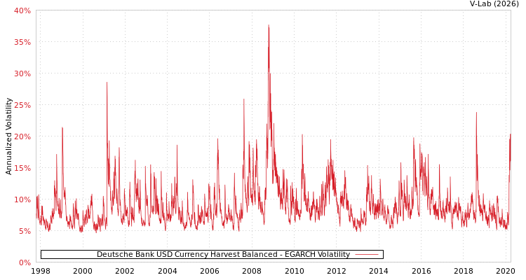 graph of Deutsche Bank USD Currency Harvest Balanced EGARCH