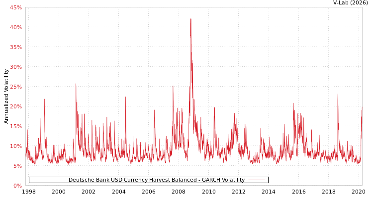 graph of Deutsche Bank USD Currency Harvest Balanced GARCH