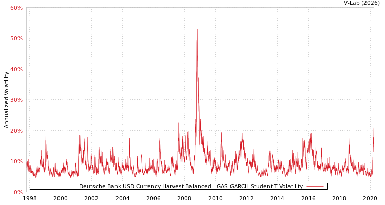 graph of Deutsche Bank USD Currency Harvest Balanced GAS-GARCH-T