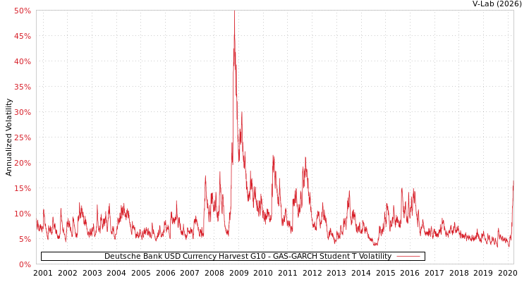 graph of Deutsche Bank USD Currency Harvest G10 GAS-GARCH-T