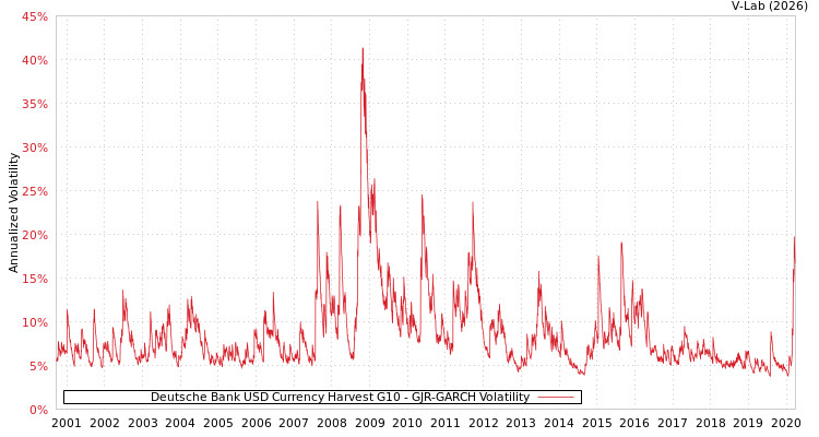 graph of Deutsche Bank USD Currency Harvest G10 GJR-GARCH