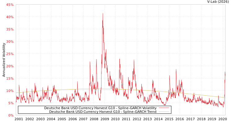 graph of Deutsche Bank USD Currency Harvest G10 SGARCH