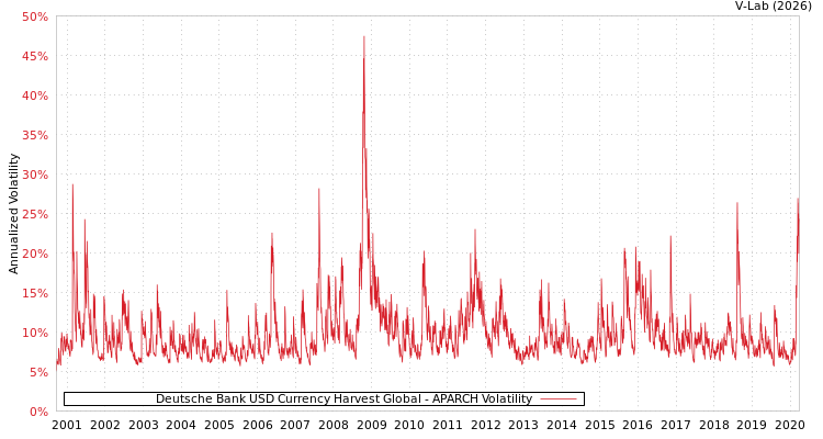 graph of Deutsche Bank USD Currency Harvest Global APARCH