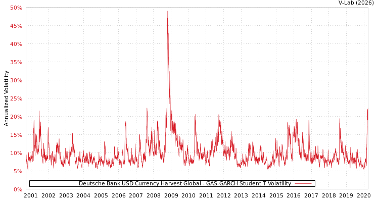 graph of Deutsche Bank USD Currency Harvest Global GAS-GARCH-T