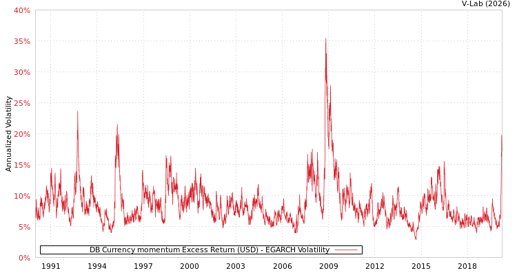 graph of DB Currency momentum Excess Return (USD) EGARCH