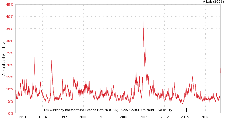 graph of DB Currency momentum Excess Return (USD) GAS-GARCH-T