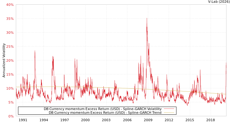 graph of DB Currency momentum Excess Return (USD) SGARCH