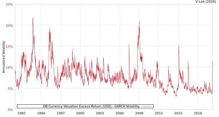 graph of DB Currency Valuation Excess Return (USD) GARCH