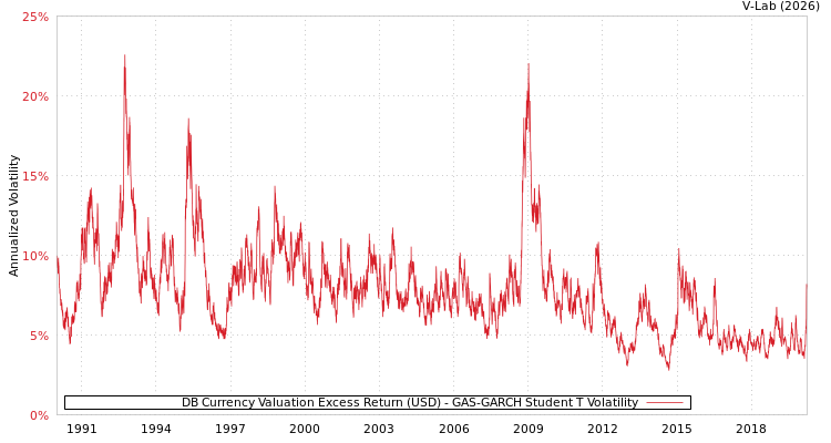 graph of DB Currency Valuation Excess Return (USD) GAS-GARCH-T