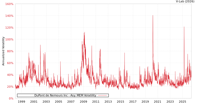 graph of DuPont de Nemours Inc AMEM