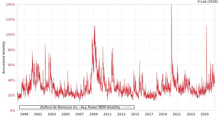 graph of DuPont de Nemours Inc APMEM