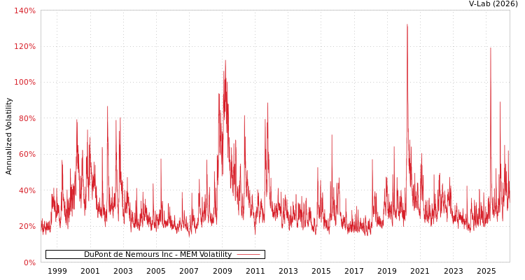 graph of DuPont de Nemours Inc MEM