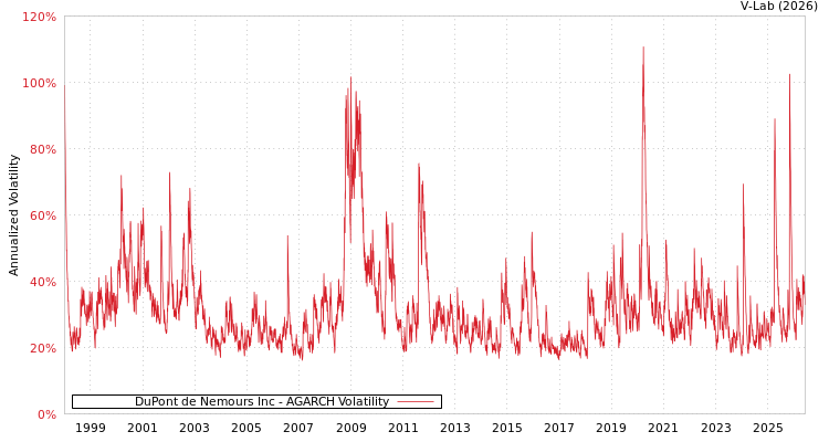 graph of DuPont de Nemours Inc AGARCH