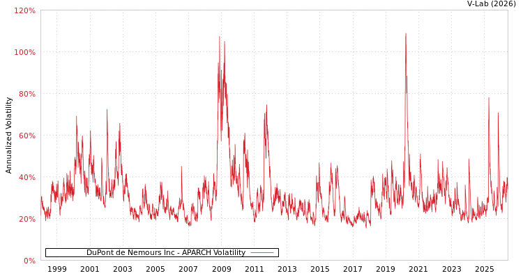 graph of DuPont de Nemours Inc APARCH