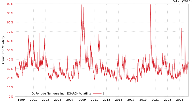 graph of DuPont de Nemours Inc EGARCH