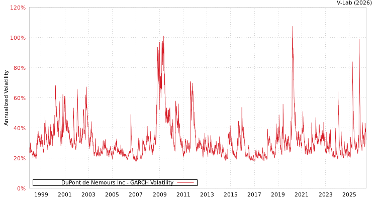 graph of DuPont de Nemours Inc GARCH