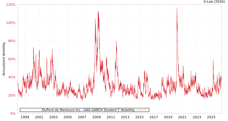 graph of DuPont de Nemours Inc GAS-GARCH-T
