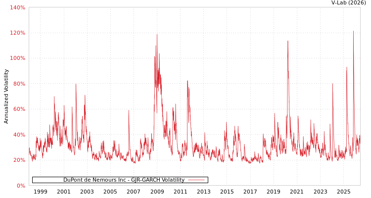 graph of DuPont de Nemours Inc GJR-GARCH