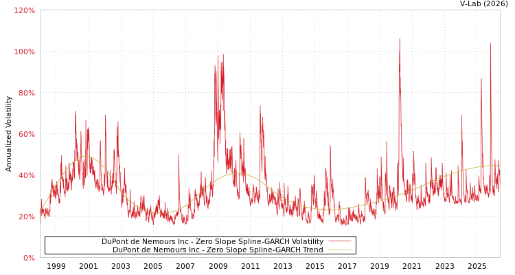 graph of DuPont de Nemours Inc S0GARCH