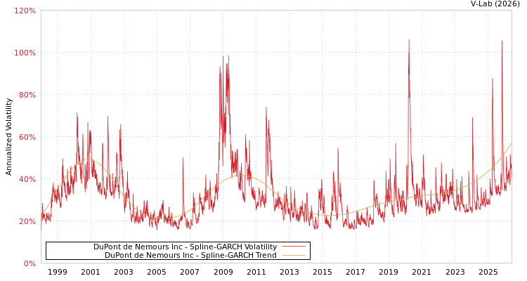 graph of DuPont de Nemours Inc SGARCH