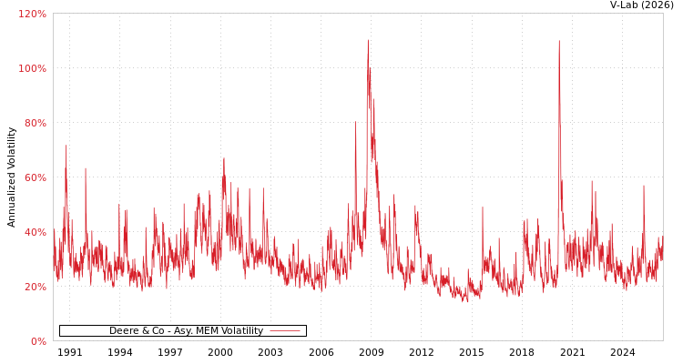 graph of Deere & Co AMEM