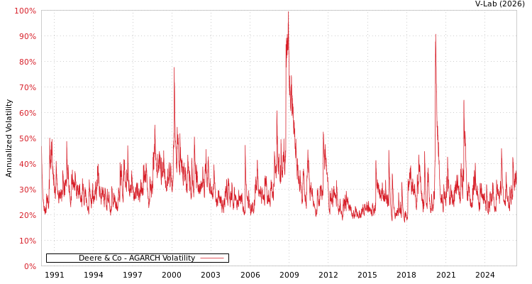 graph of Deere & Co AGARCH