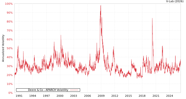 graph of Deere & Co APARCH