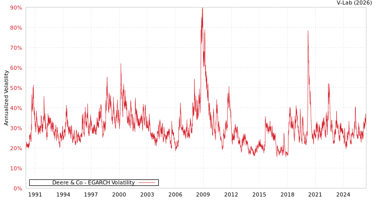 graph of Deere & Co EGARCH